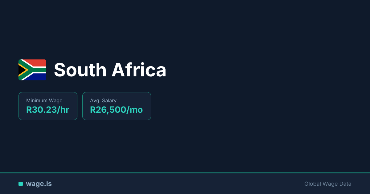 Average Salary in South Africa: $1,613/mo + Min Wage (2026) | wage.is