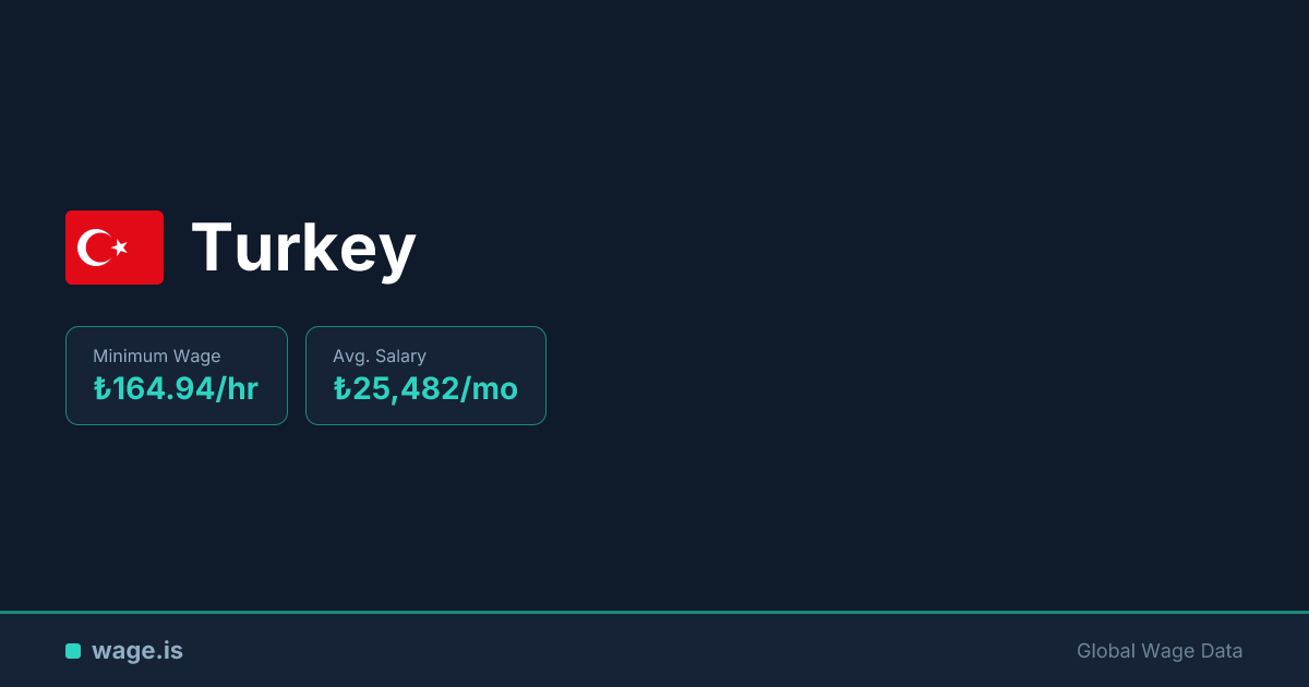 Average Salary in Turkey: $546/mo + Min Wage (2026) | wage.is